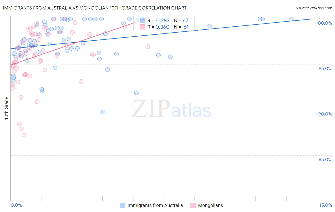 Immigrants from Australia vs Mongolian 10th Grade