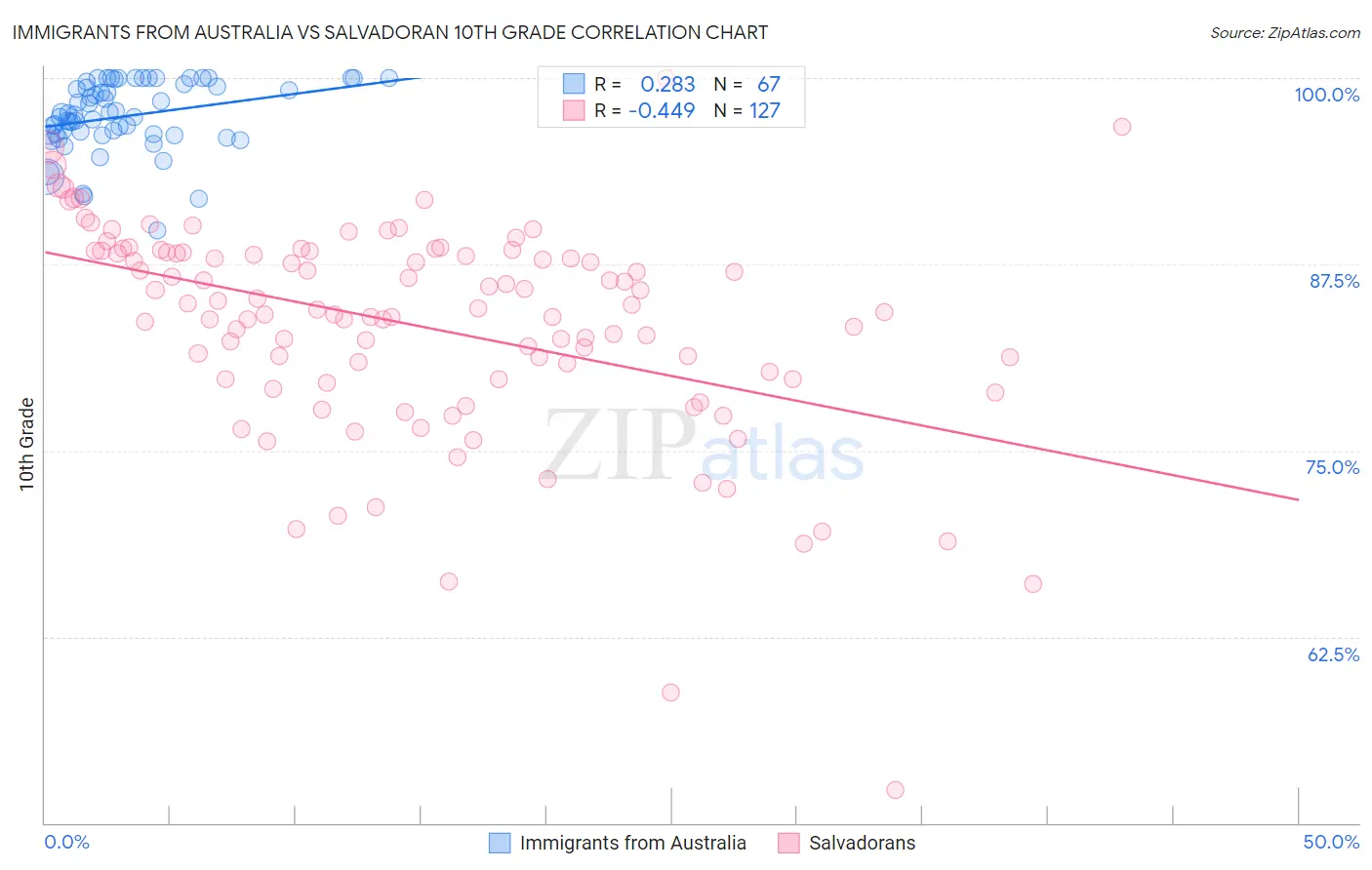 Immigrants from Australia vs Salvadoran 10th Grade