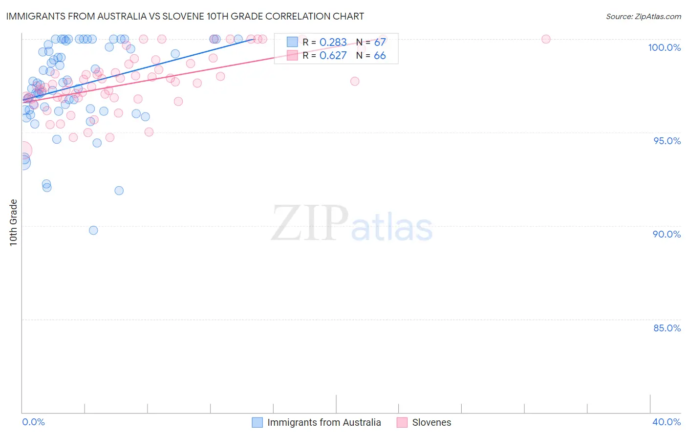 Immigrants from Australia vs Slovene 10th Grade