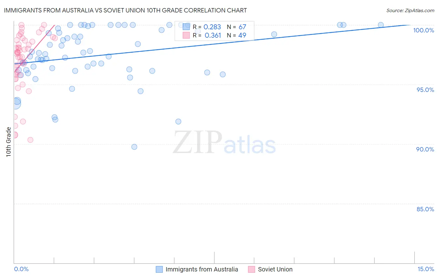 Immigrants from Australia vs Soviet Union 10th Grade