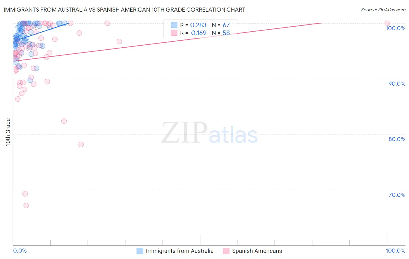 Immigrants from Australia vs Spanish American 10th Grade