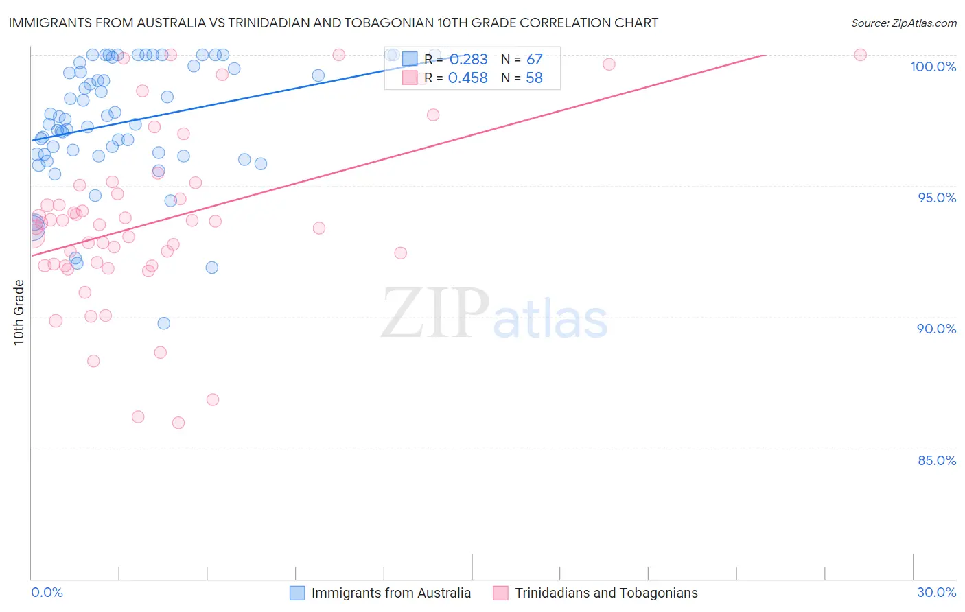 Immigrants from Australia vs Trinidadian and Tobagonian 10th Grade