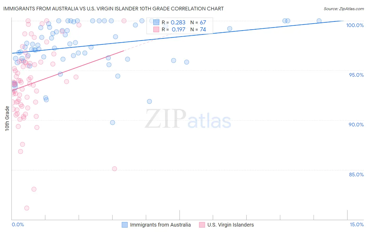 Immigrants from Australia vs U.S. Virgin Islander 10th Grade