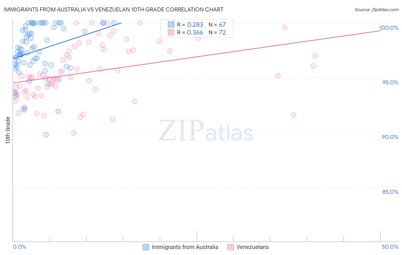 Immigrants from Australia vs Venezuelan 10th Grade
