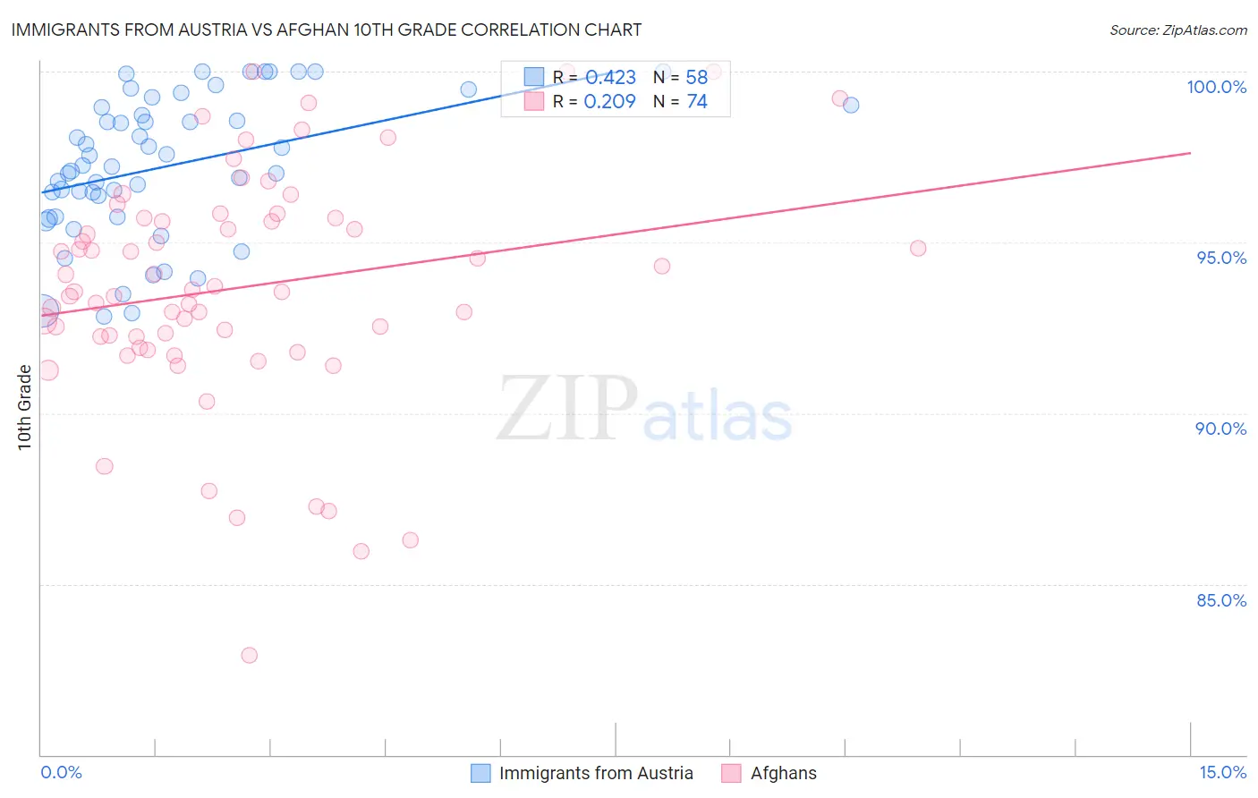 Immigrants from Austria vs Afghan 10th Grade