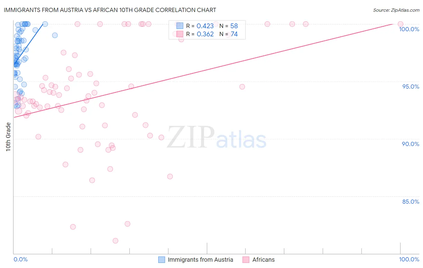 Immigrants from Austria vs African 10th Grade