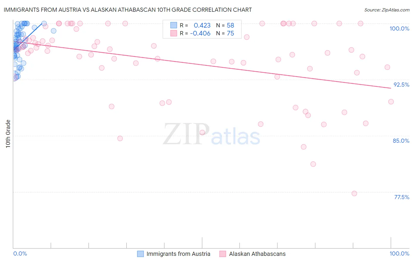 Immigrants from Austria vs Alaskan Athabascan 10th Grade