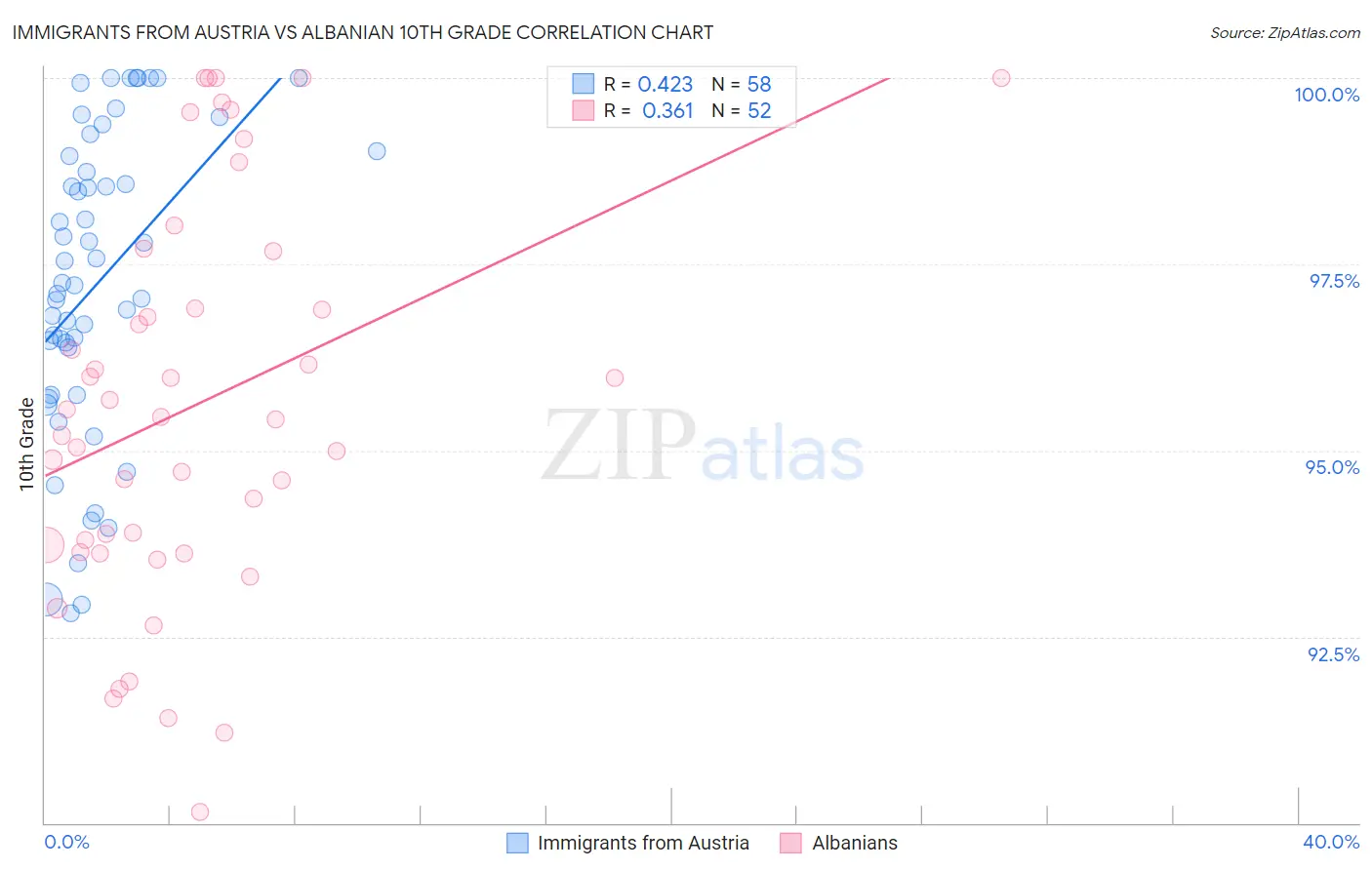 Immigrants from Austria vs Albanian 10th Grade