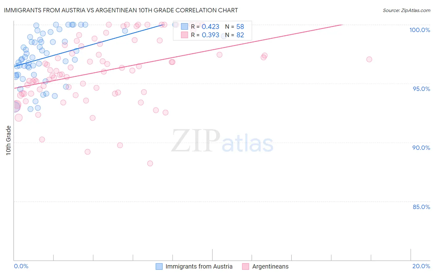 Immigrants from Austria vs Argentinean 10th Grade