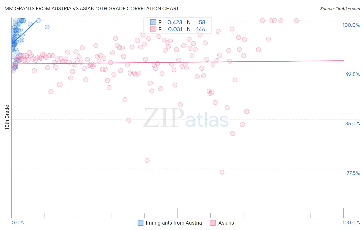 Immigrants from Austria vs Asian 10th Grade