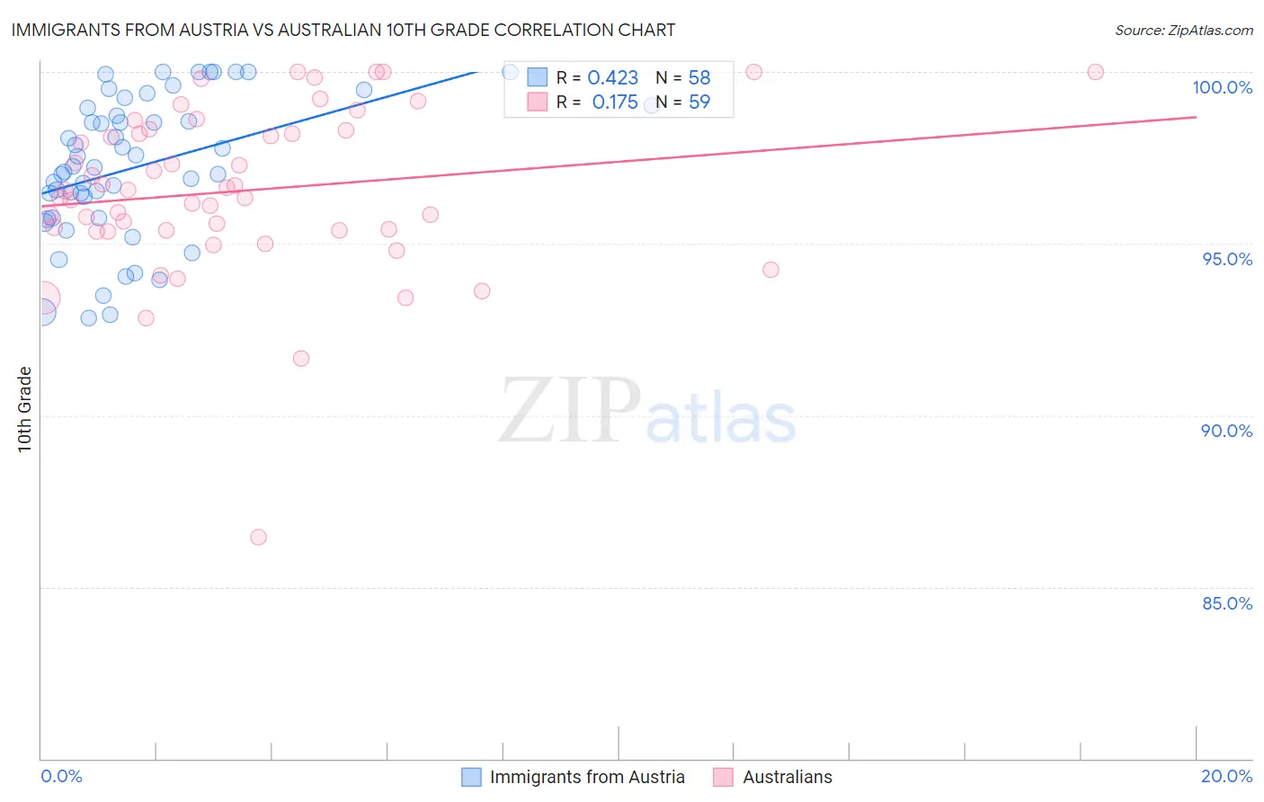 Immigrants from Austria vs Australian 10th Grade