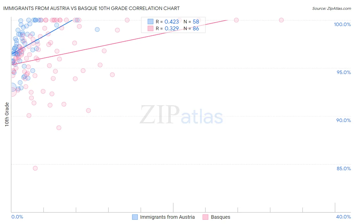 Immigrants from Austria vs Basque 10th Grade