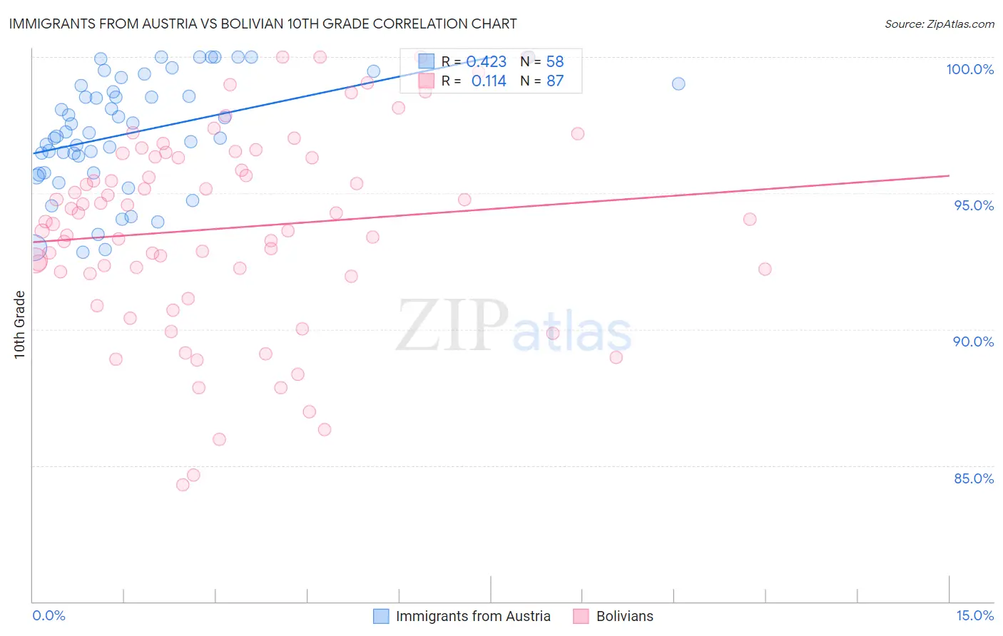 Immigrants from Austria vs Bolivian 10th Grade