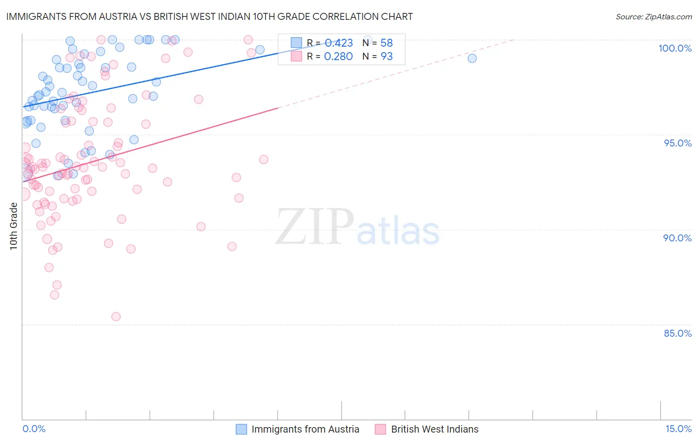 Immigrants from Austria vs British West Indian 10th Grade