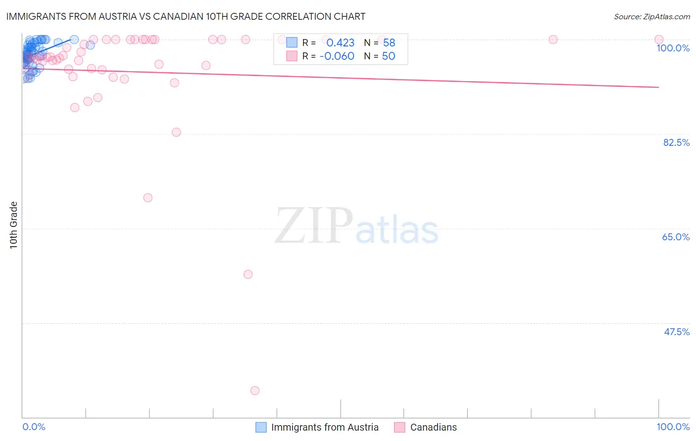 Immigrants from Austria vs Canadian 10th Grade