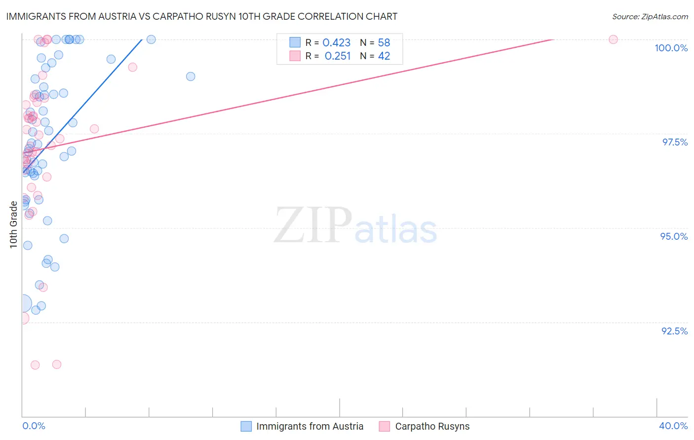 Immigrants from Austria vs Carpatho Rusyn 10th Grade