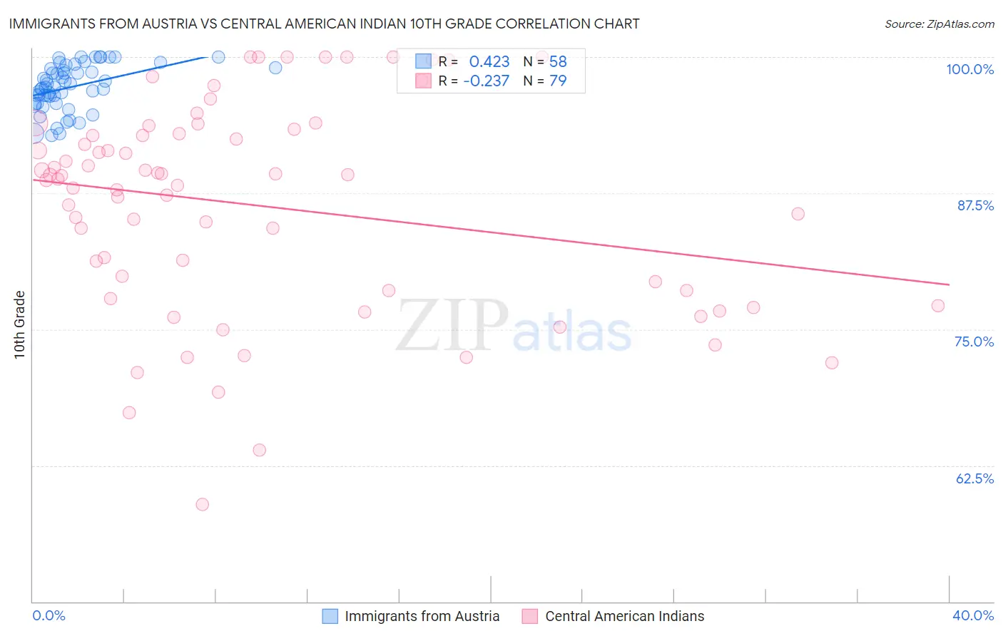 Immigrants from Austria vs Central American Indian 10th Grade