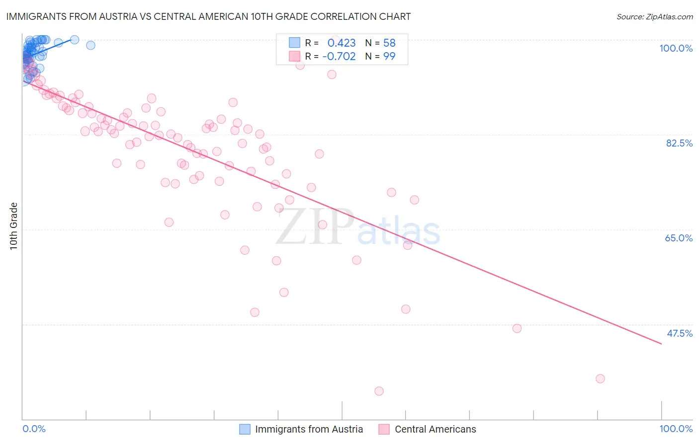 Immigrants from Austria vs Central American 10th Grade