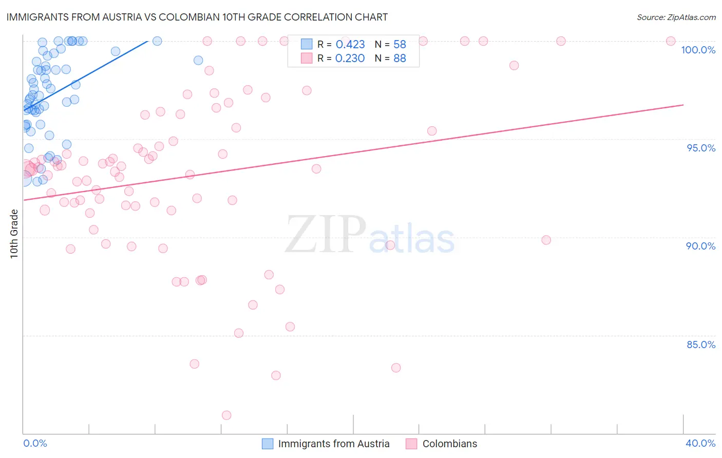Immigrants from Austria vs Colombian 10th Grade