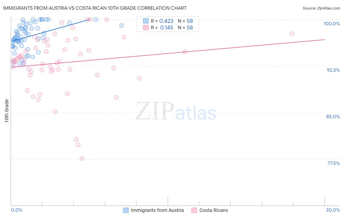 Immigrants from Austria vs Costa Rican 10th Grade