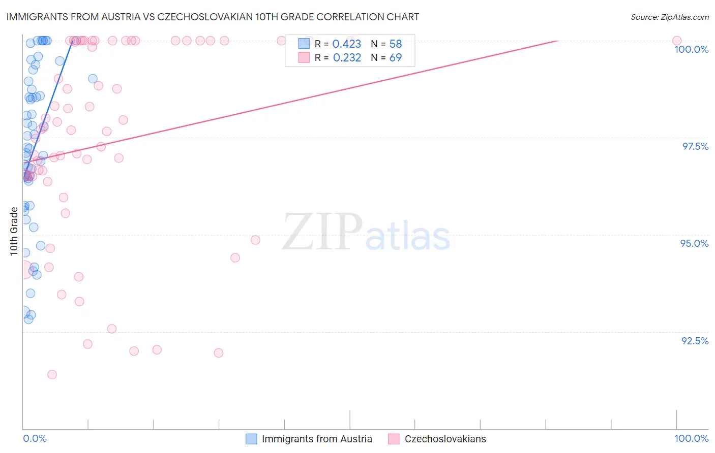 Immigrants from Austria vs Czechoslovakian 10th Grade