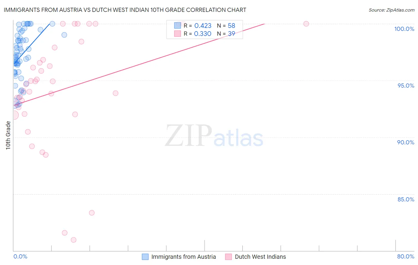 Immigrants from Austria vs Dutch West Indian 10th Grade