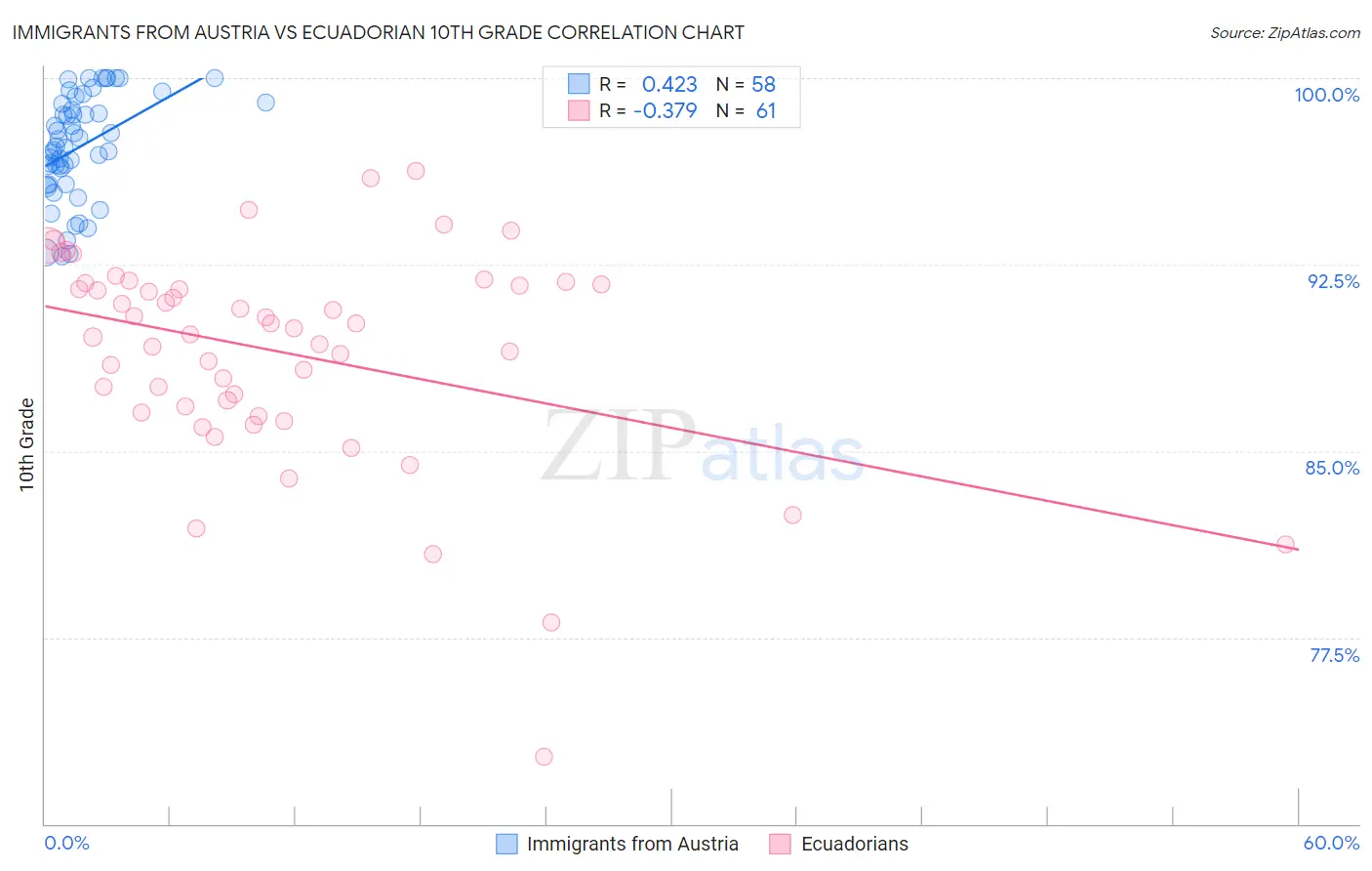 Immigrants from Austria vs Ecuadorian 10th Grade
