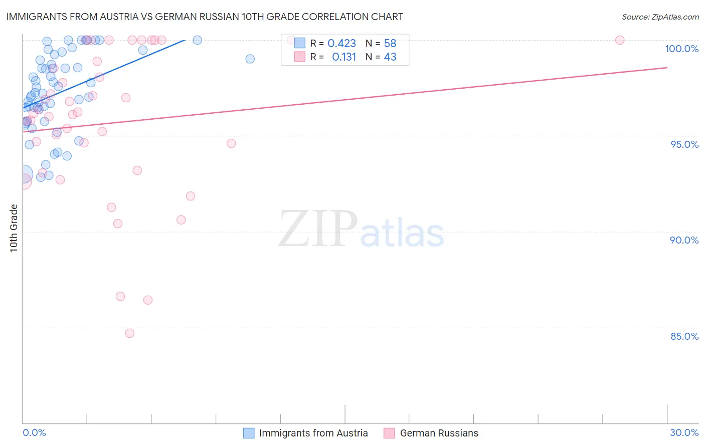 Immigrants from Austria vs German Russian 10th Grade