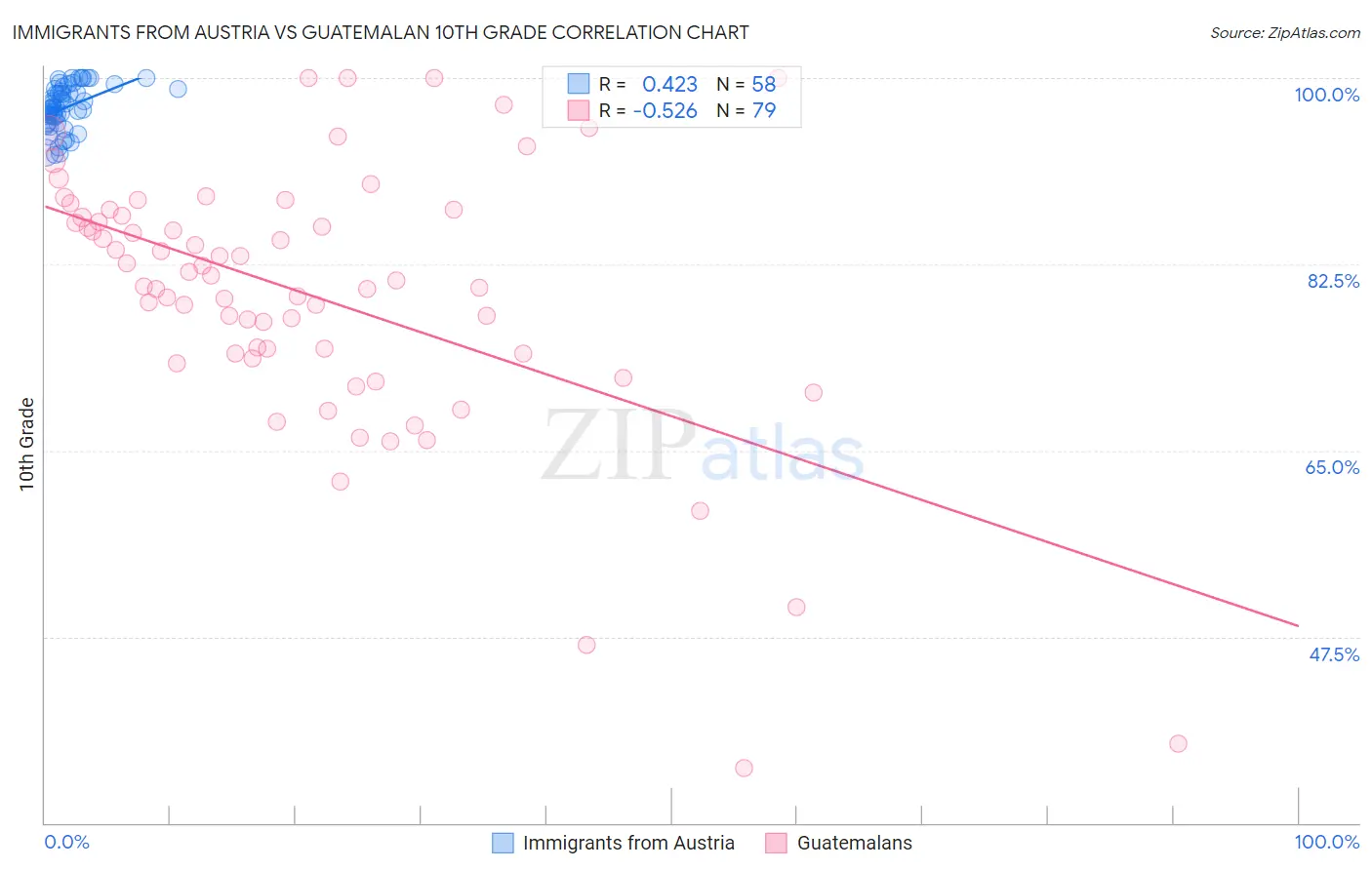 Immigrants from Austria vs Guatemalan 10th Grade