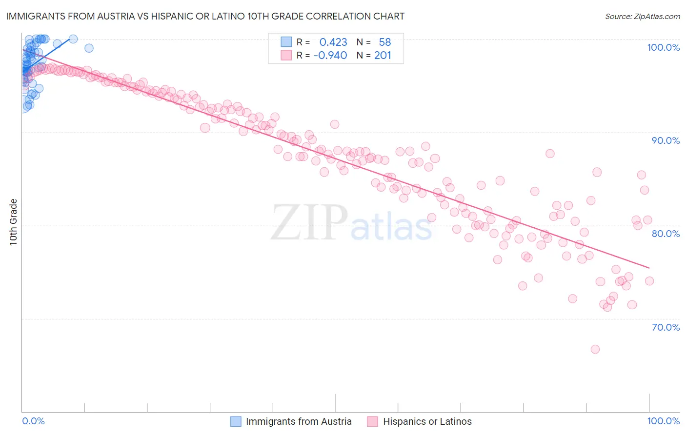 Immigrants from Austria vs Hispanic or Latino 10th Grade