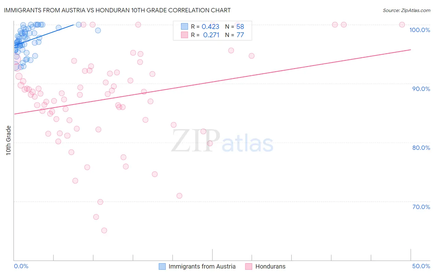 Immigrants from Austria vs Honduran 10th Grade
