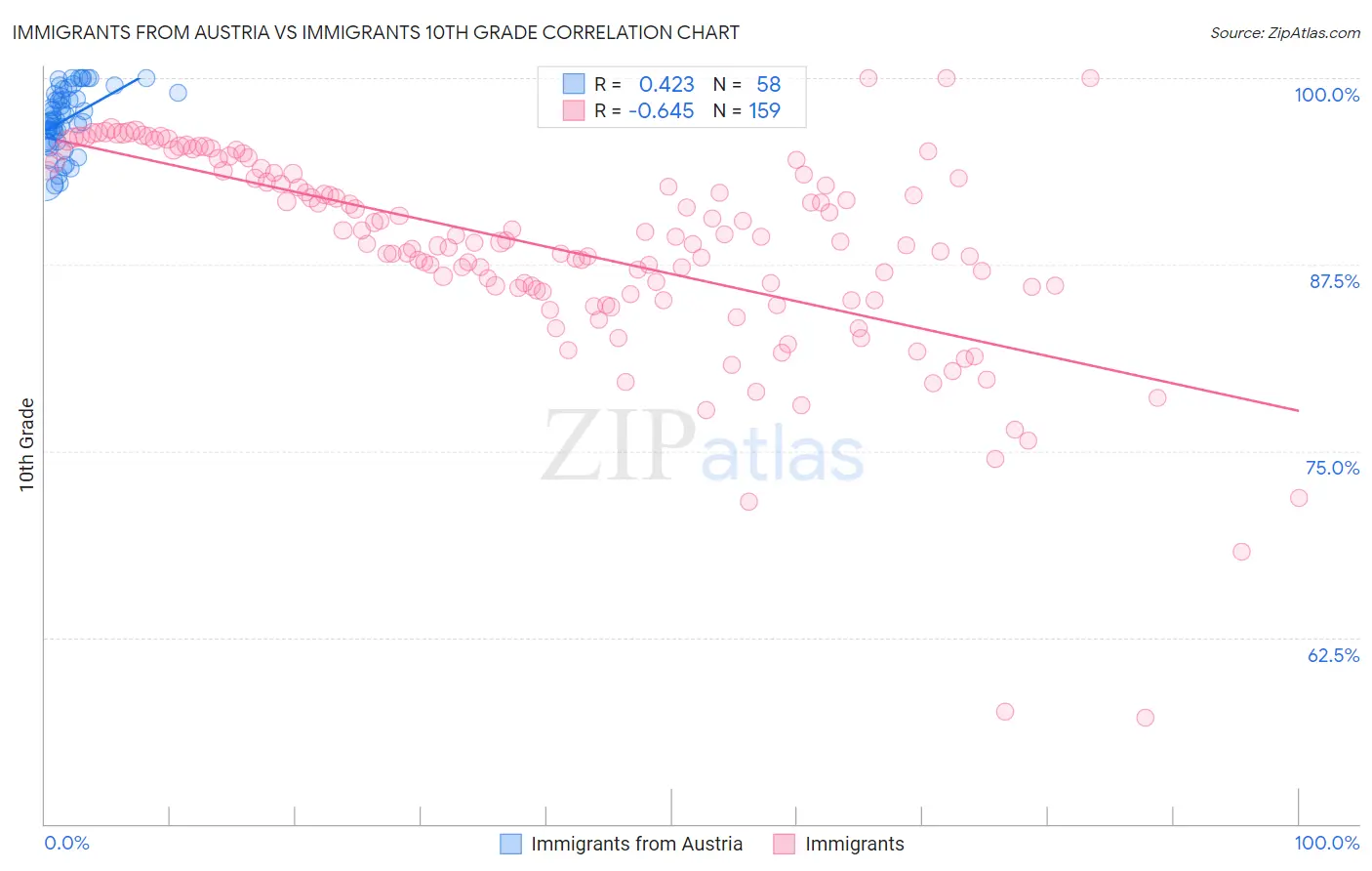 Immigrants from Austria vs Immigrants 10th Grade