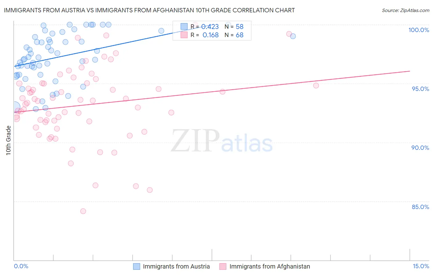 Immigrants from Austria vs Immigrants from Afghanistan 10th Grade