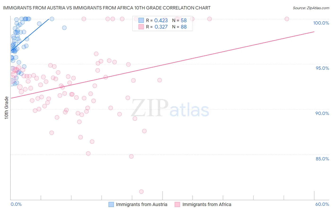 Immigrants from Austria vs Immigrants from Africa 10th Grade