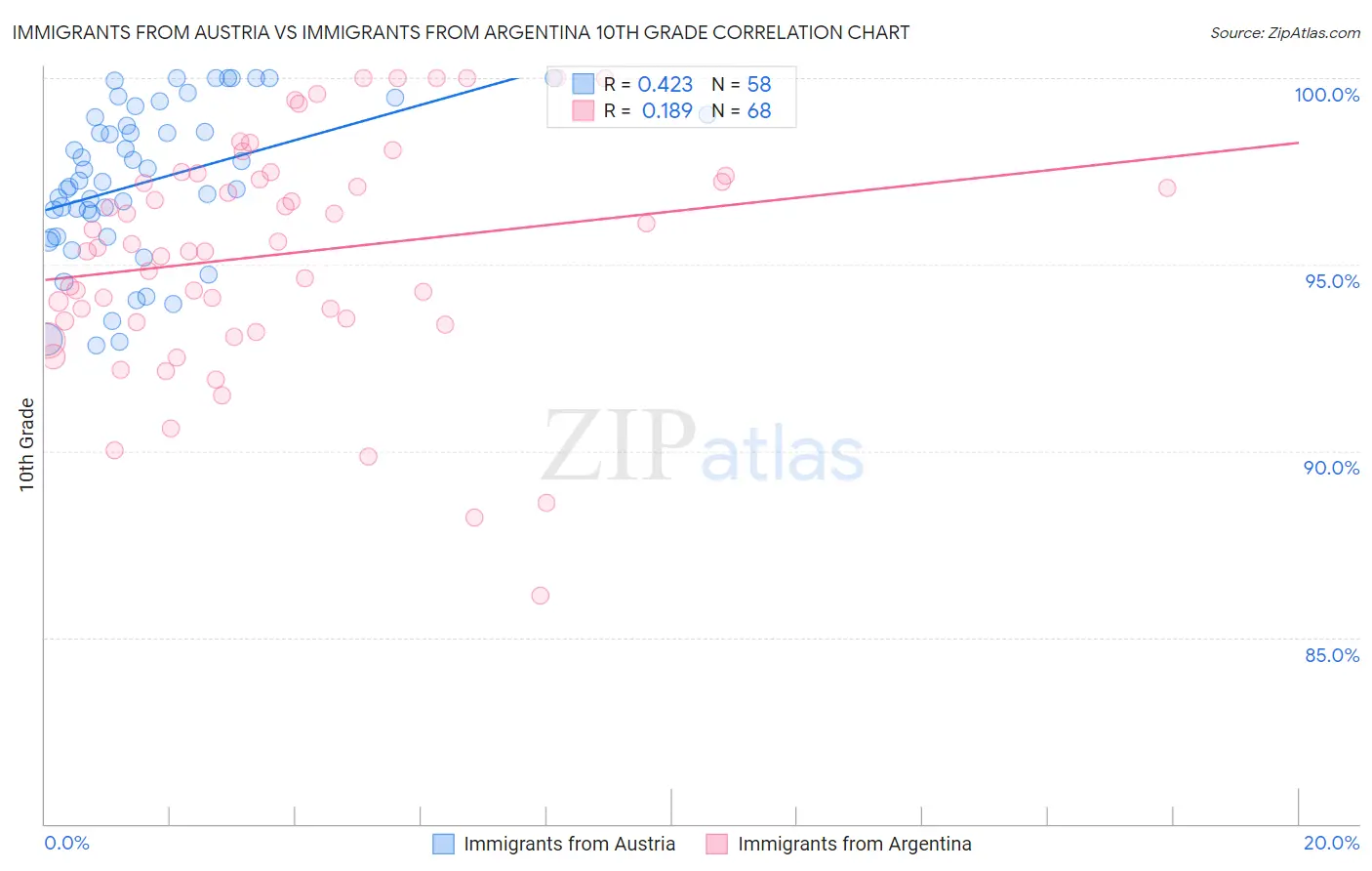 Immigrants from Austria vs Immigrants from Argentina 10th Grade