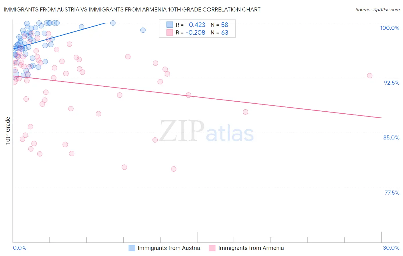 Immigrants from Austria vs Immigrants from Armenia 10th Grade