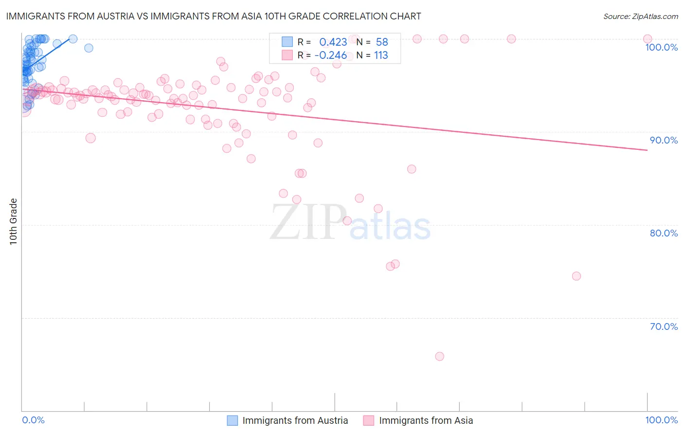 Immigrants from Austria vs Immigrants from Asia 10th Grade