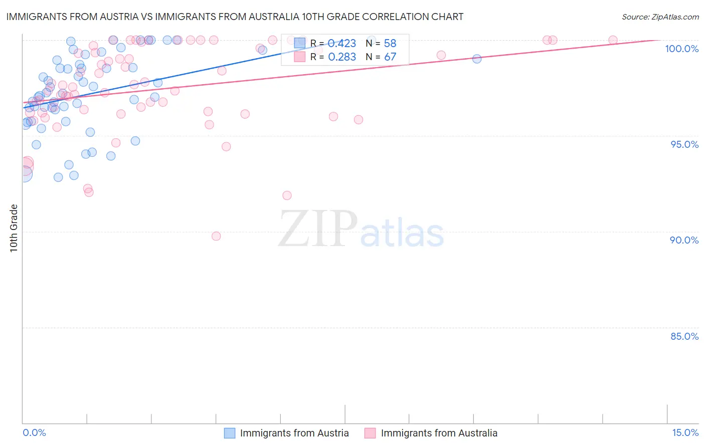 Immigrants from Austria vs Immigrants from Australia 10th Grade