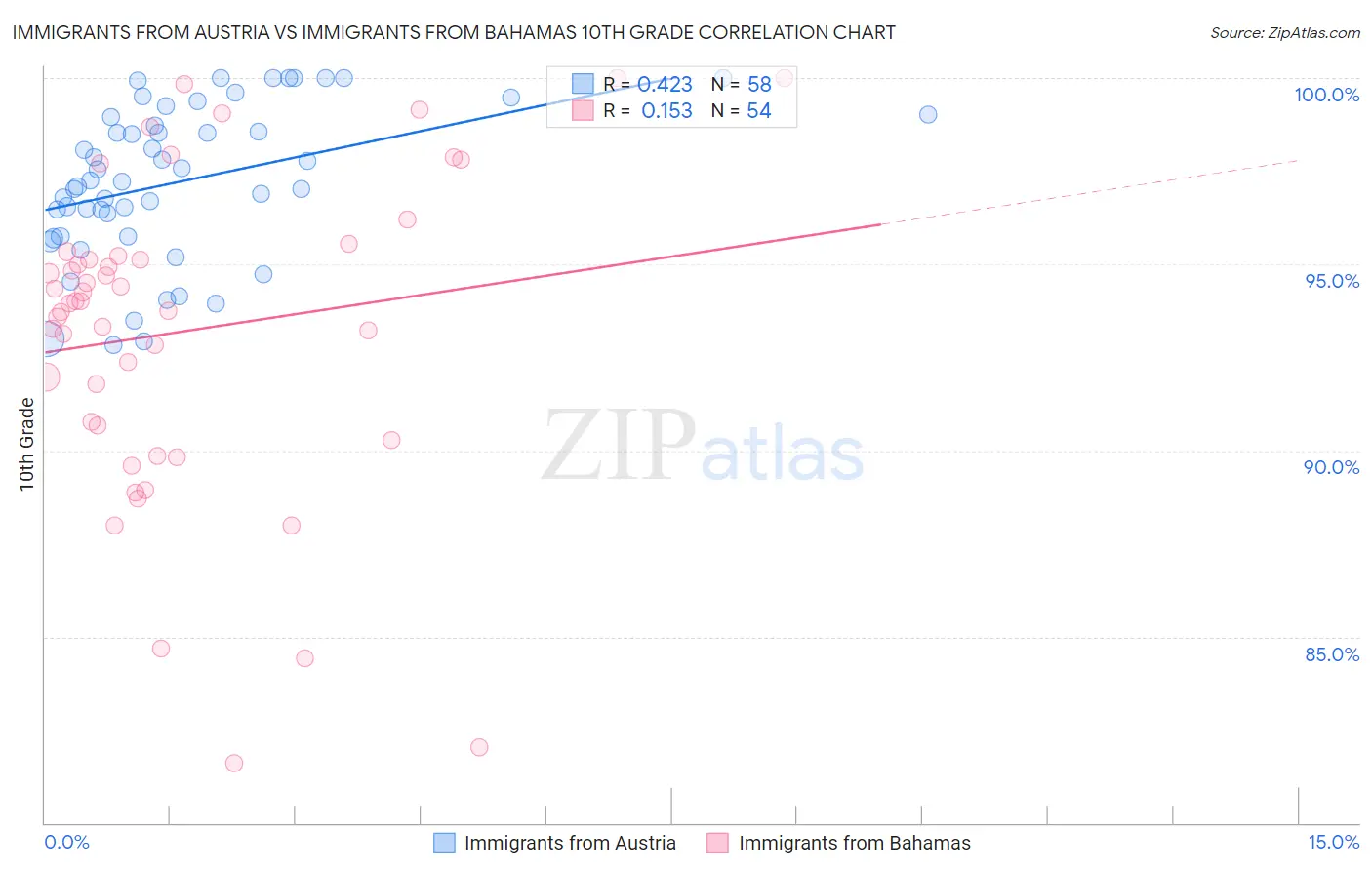 Immigrants from Austria vs Immigrants from Bahamas 10th Grade