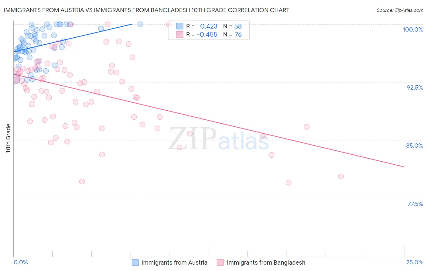 Immigrants from Austria vs Immigrants from Bangladesh 10th Grade