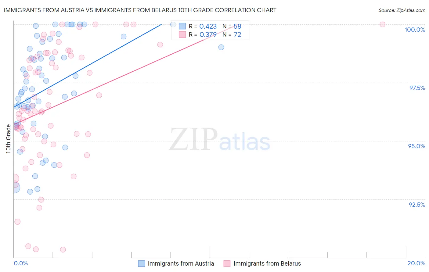Immigrants from Austria vs Immigrants from Belarus 10th Grade
