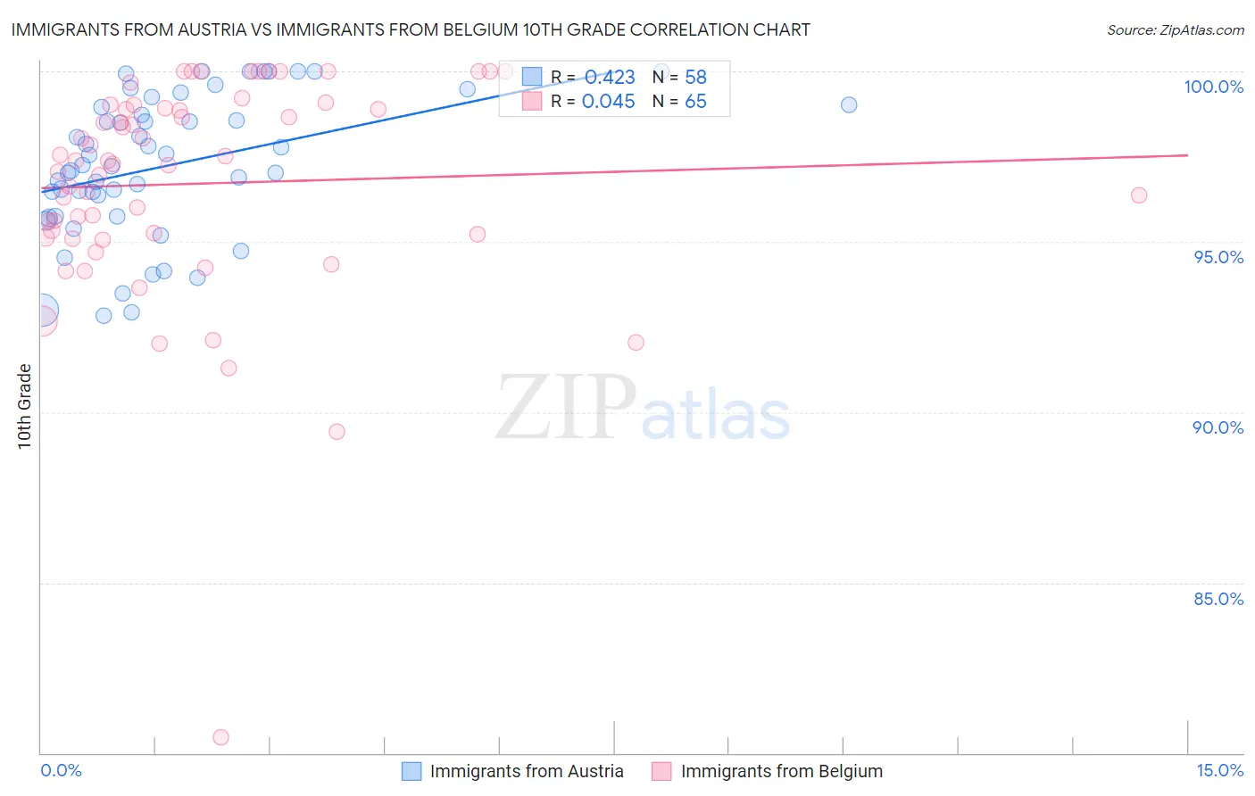 Immigrants from Austria vs Immigrants from Belgium 10th Grade