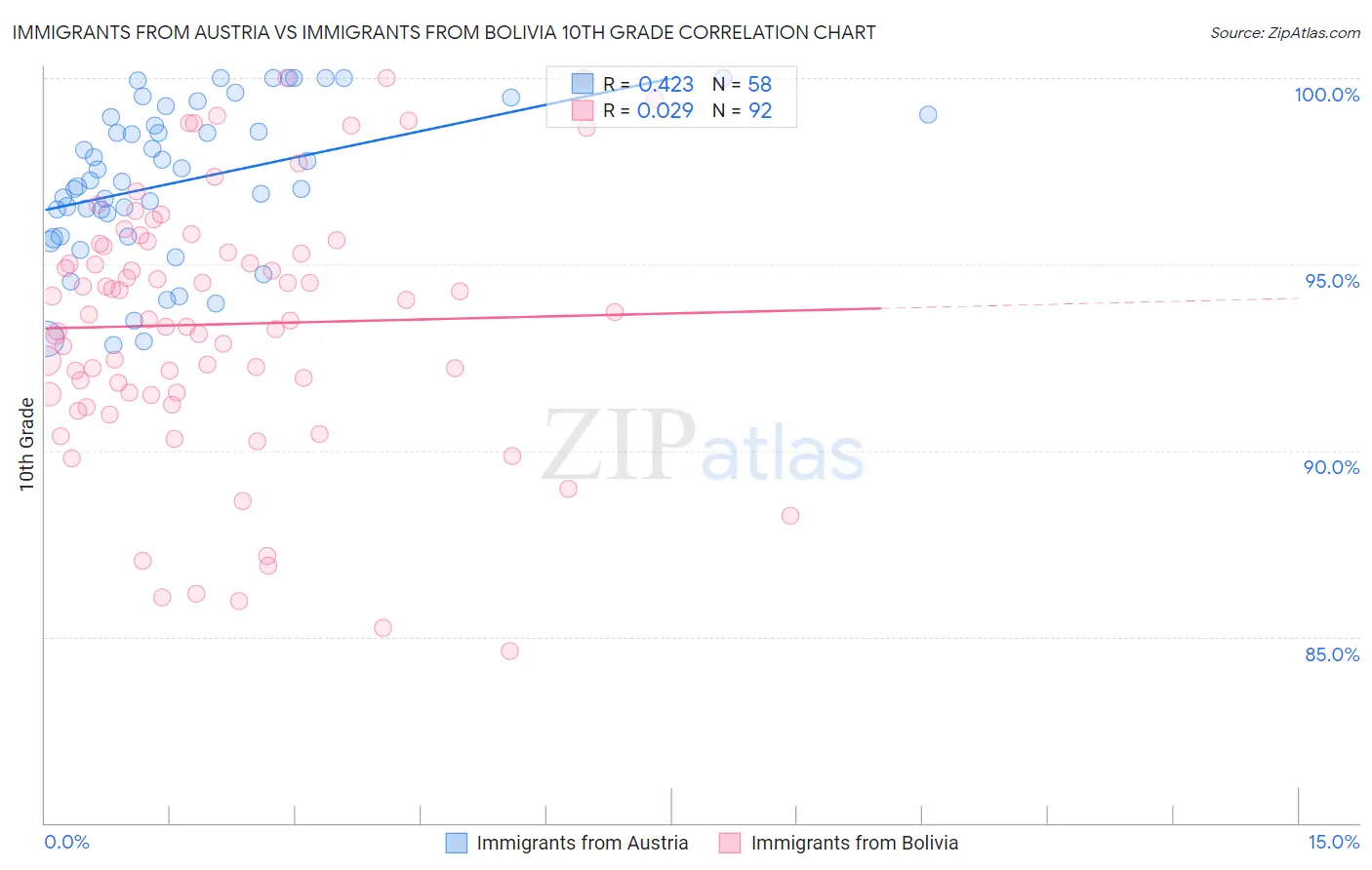 Immigrants from Austria vs Immigrants from Bolivia 10th Grade