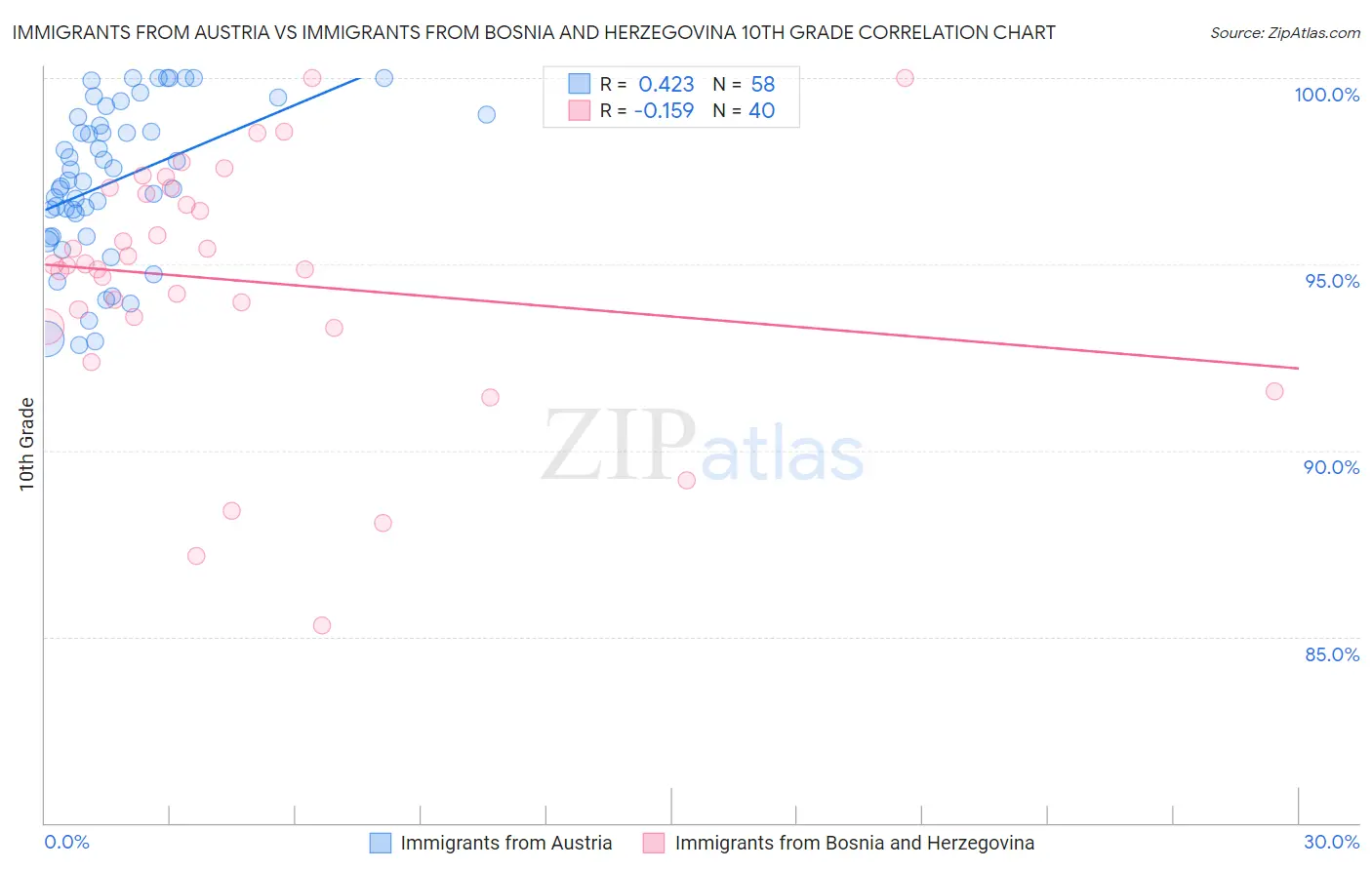 Immigrants from Austria vs Immigrants from Bosnia and Herzegovina 10th Grade