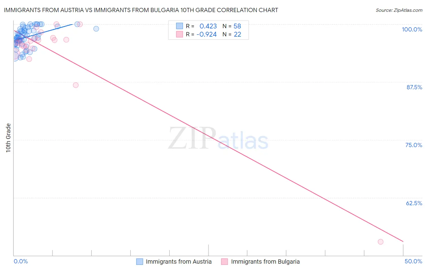 Immigrants from Austria vs Immigrants from Bulgaria 10th Grade