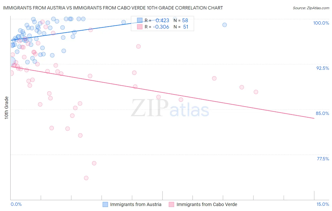 Immigrants from Austria vs Immigrants from Cabo Verde 10th Grade