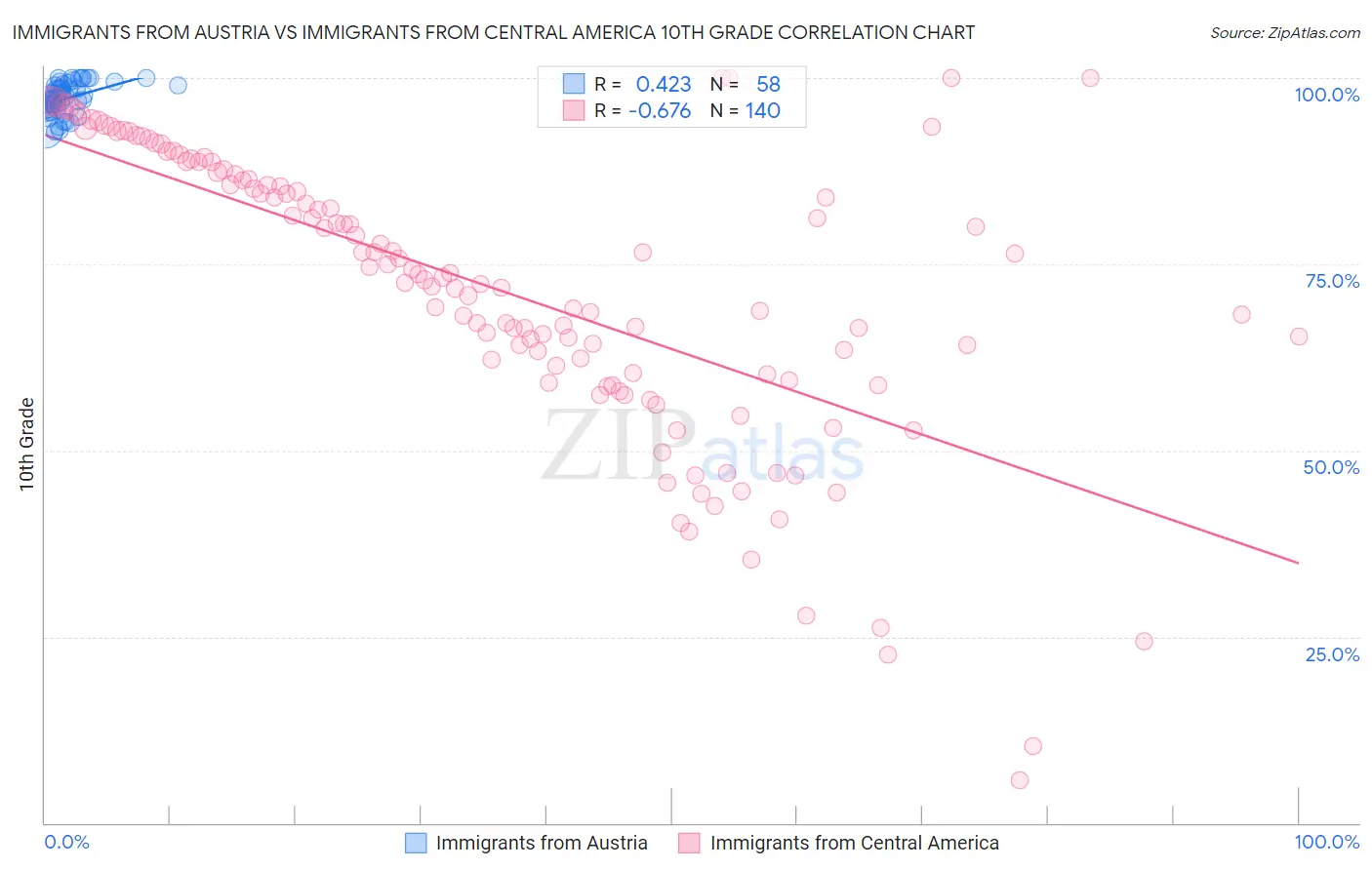 Immigrants from Austria vs Immigrants from Central America 10th Grade
