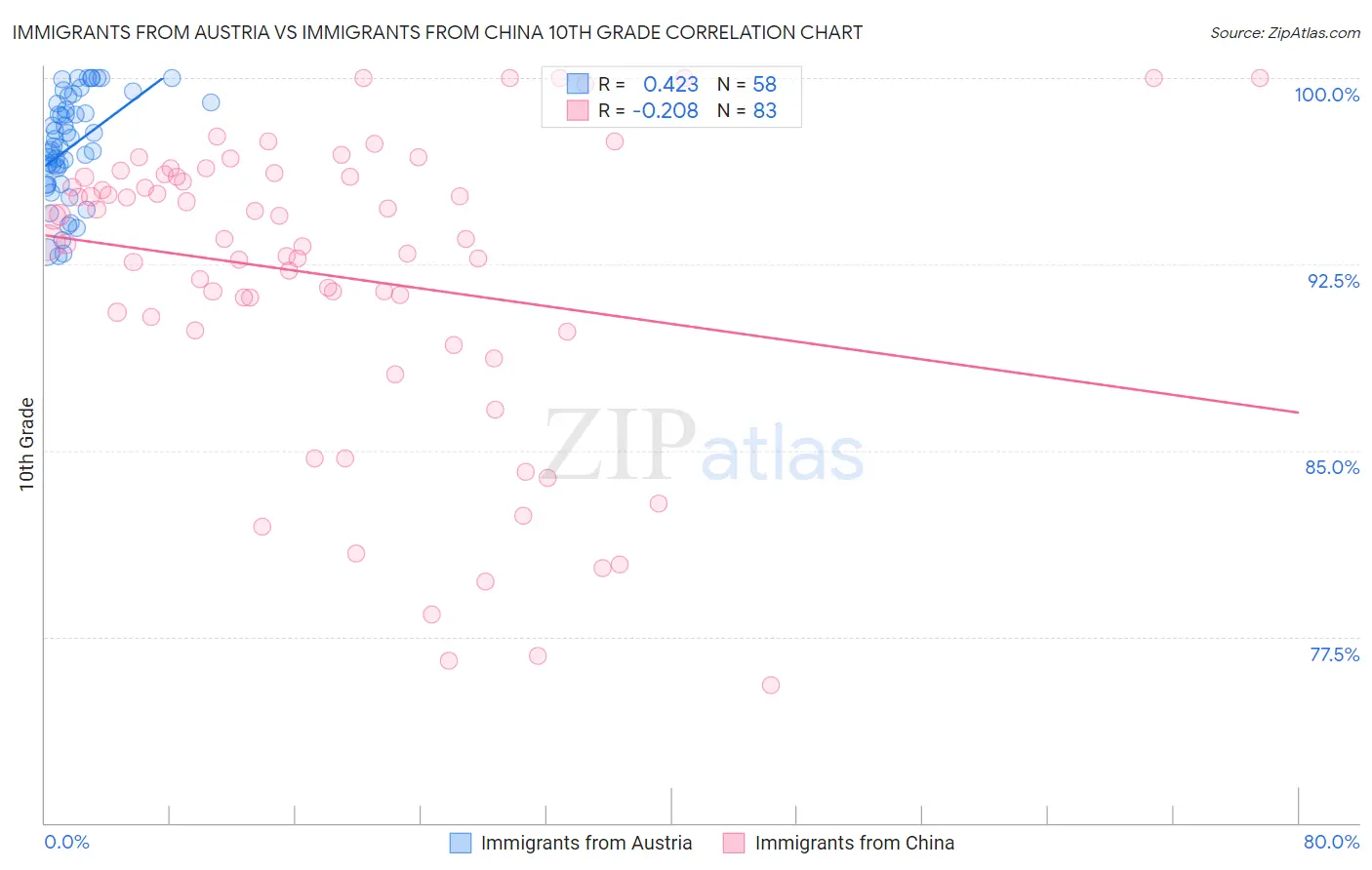 Immigrants from Austria vs Immigrants from China 10th Grade