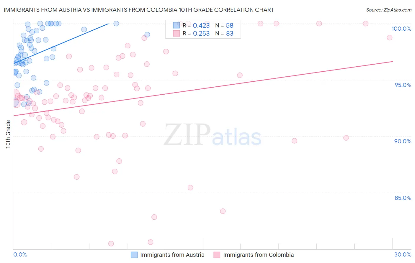 Immigrants from Austria vs Immigrants from Colombia 10th Grade