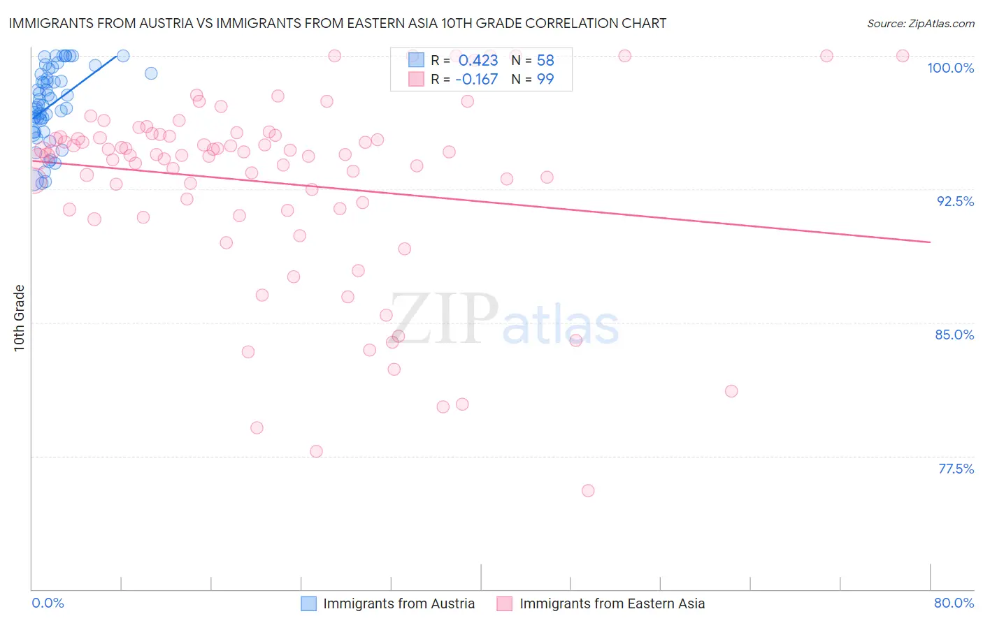 Immigrants from Austria vs Immigrants from Eastern Asia 10th Grade